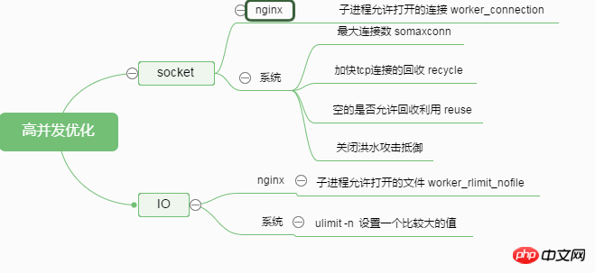 nginx管理設定最佳化