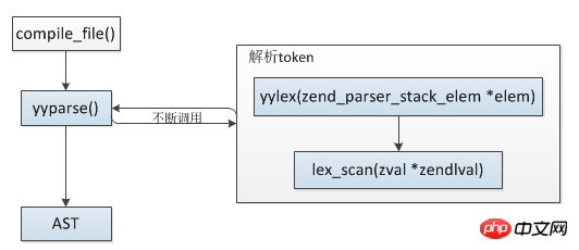 PHP7 Kernel Analysis 5 Compilation of PHP Code