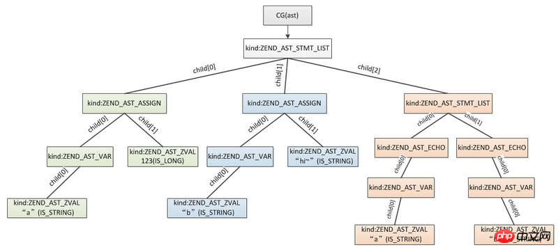 Analyse du noyau PHP7 5 Compilation de code PHP