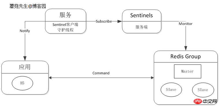 Redis面試題目及分散式集群