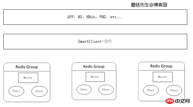 Redis面試題目及分散式集群