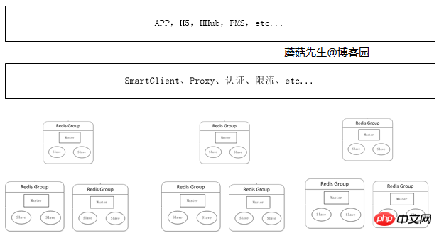 Redis の面接の質問と分散クラスター