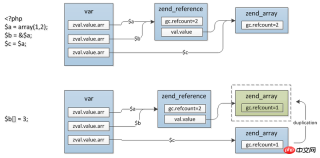 PHP7 Kernel Analysis 3 Variables