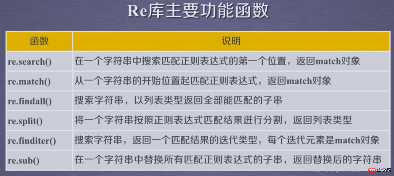 正規表示式以及Python Re庫的使用