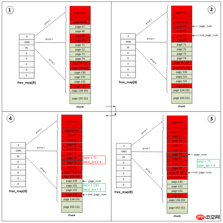 PHP7 Kernel Analysis 9 Memory Management