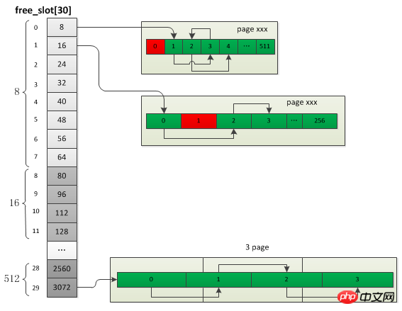 PHP7 Kernel Analysis 9 Memory Management