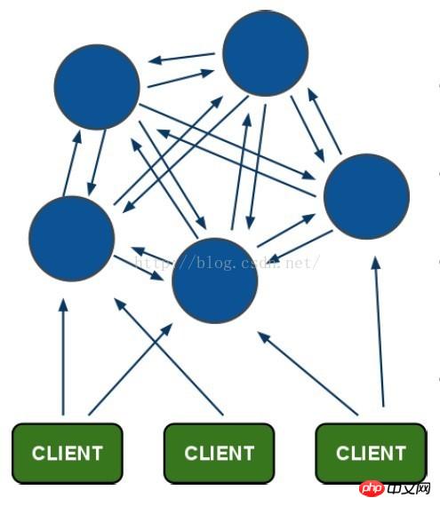 Implementation of redis cluster and calling using php