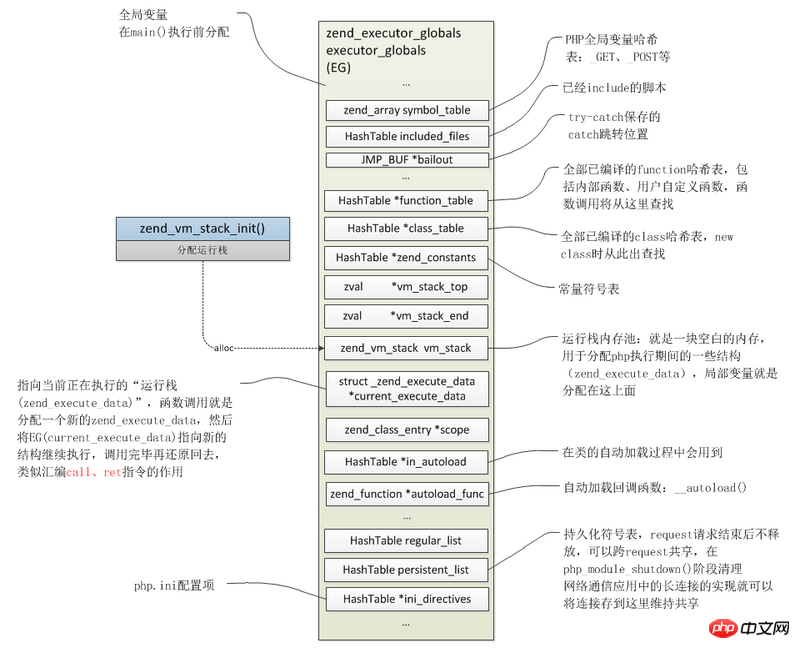 PHP7 Kernel Analysis 7 Zend Engine Execution Process