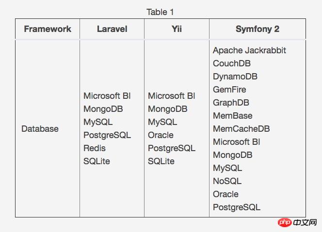 How to choose the php framework that suits you