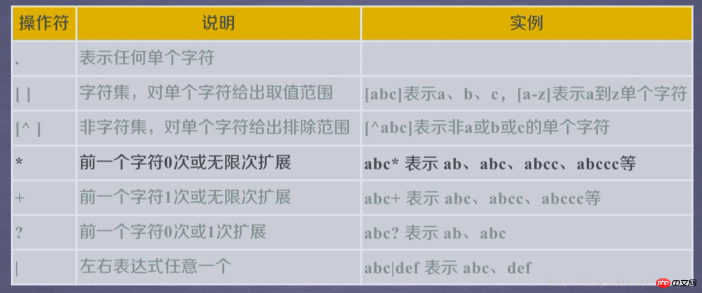 正規表示式以及Python Re庫的使用