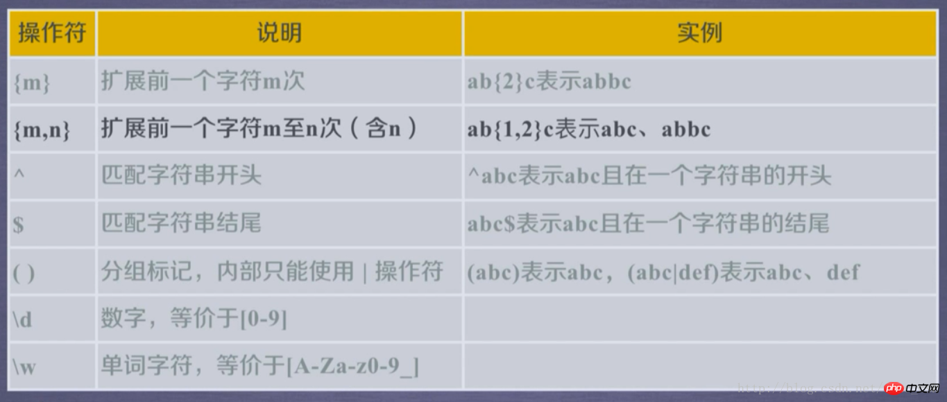 正規表現と Python Re ライブラリの使用