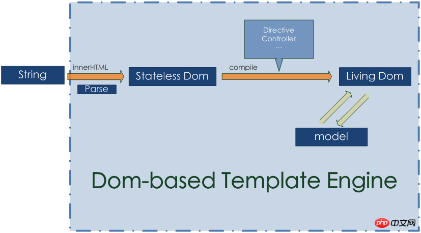 Parlons à nouveau de la technologie des modèles HTML front-end