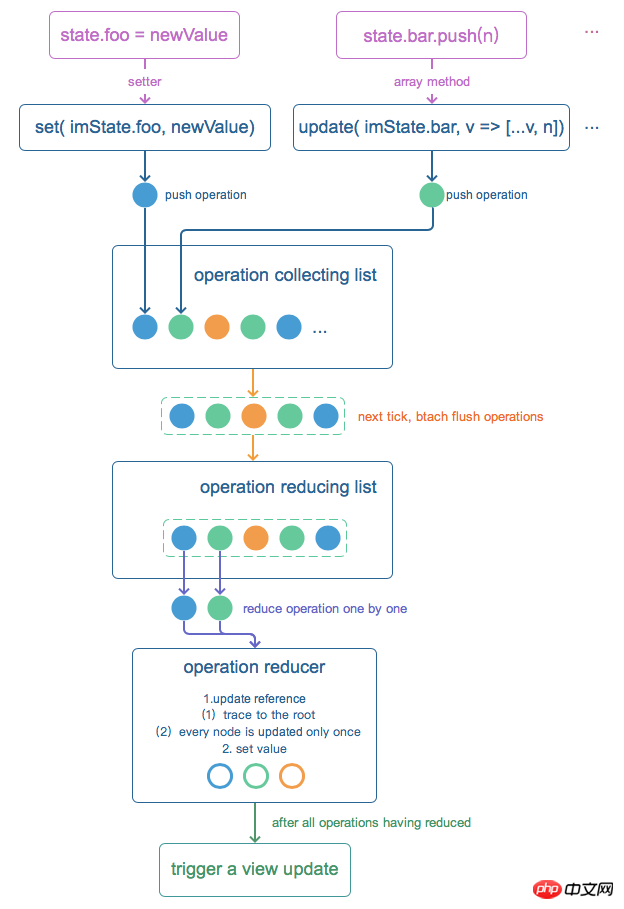 Das responsive React-State-Management-Framework von Pastate.js