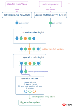 Cadre de gestion de l'état de réaction réactif Pastate.js