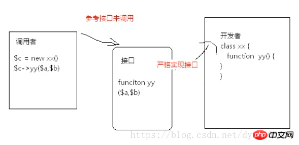 PHP インターフェース言語とアプリケーションのシナリオ