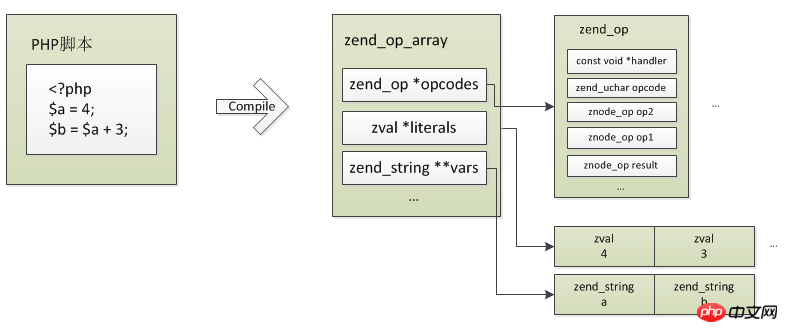 Analyse du noyau PHP7 5 Compilation de code PHP