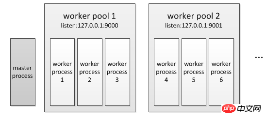 (PHP7 Kernel Analysis-1) CGI and FastCGI