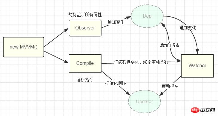 About the interview: Write a two-way data binding for Vue