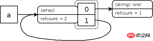 PHP之引用计数内存管理机制和垃圾回收机制 