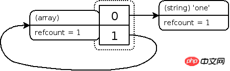 PHP 参照カウントのメモリ管理メカニズムとガベージ コレクション メカニズム