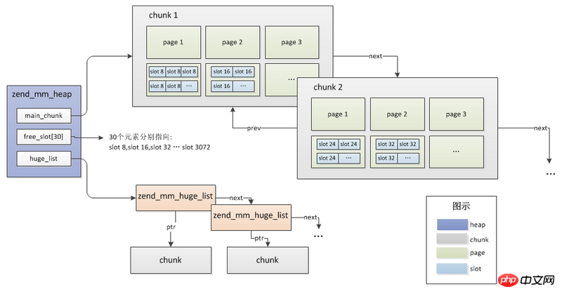 PHP7核心剖析9之記憶體管理