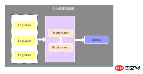 Distributed real-time log analysis solution ELK deployment architecture