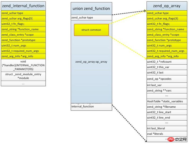 Analyse du noyau PHP7 6 fonctions