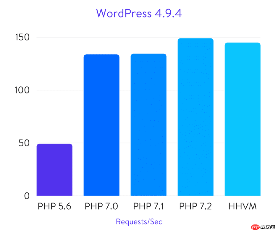 WordPress benchmarks