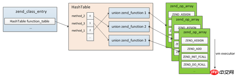 Analyse du noyau PHP7 8 et autres