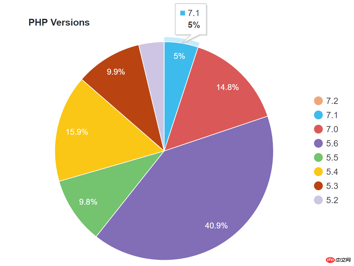 WordPress PHP 7.1 stats