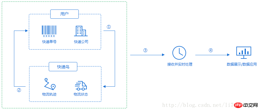 PHP實作第三方即時取得物流動態