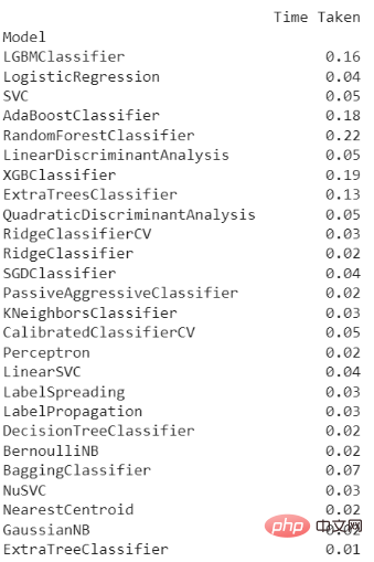 LazyPredict: Wählen Sie das beste ML-Modell für Sie!