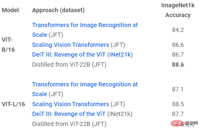 CV가 대형모델 시대를 연다! Google, 역사상 최대 규모의 ViT 출시: 220억 개의 매개변수, 시각적 인식은 인간의 그것에 가깝습니다.