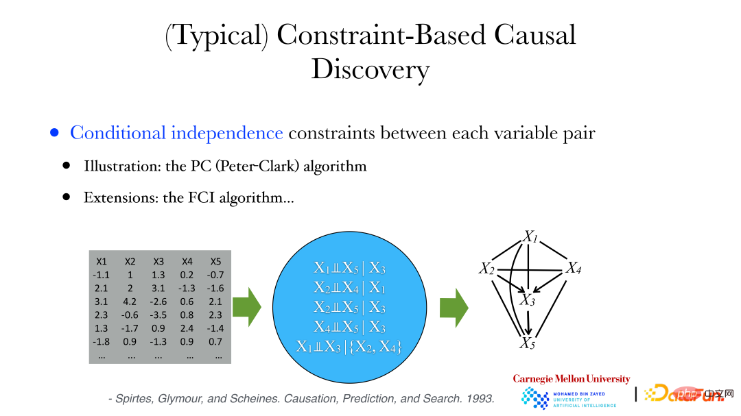 CMU Zhang Kun: Latest progress in causal representation technology