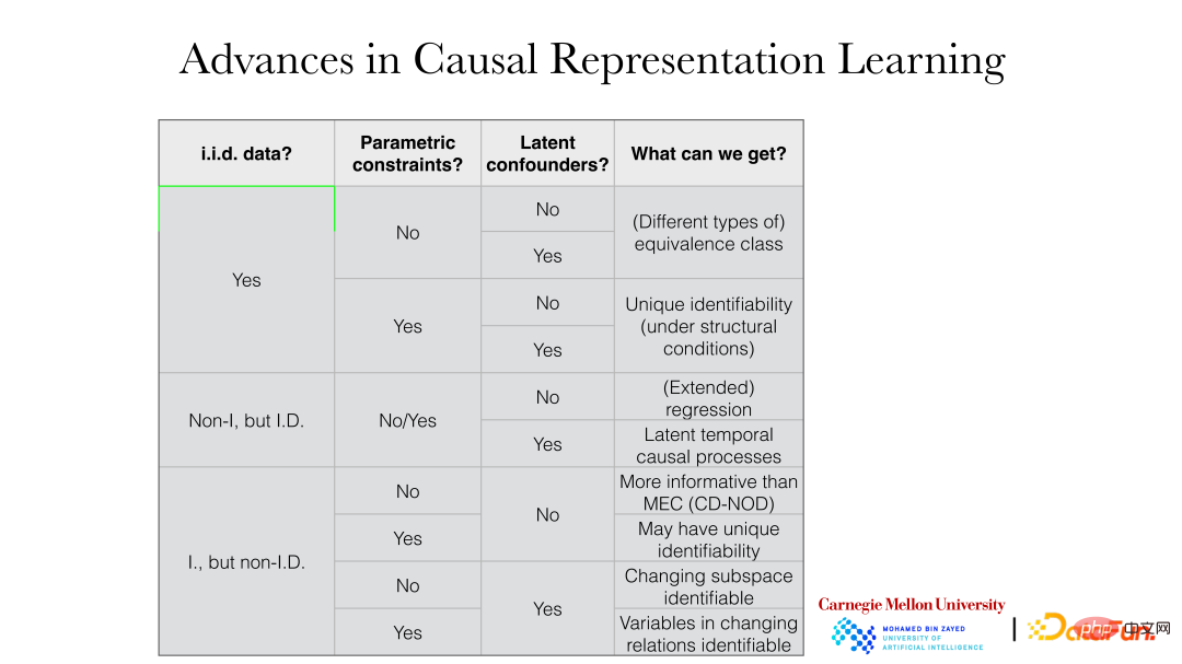 CMU Zhang Kun: Latest progress in causal representation technology