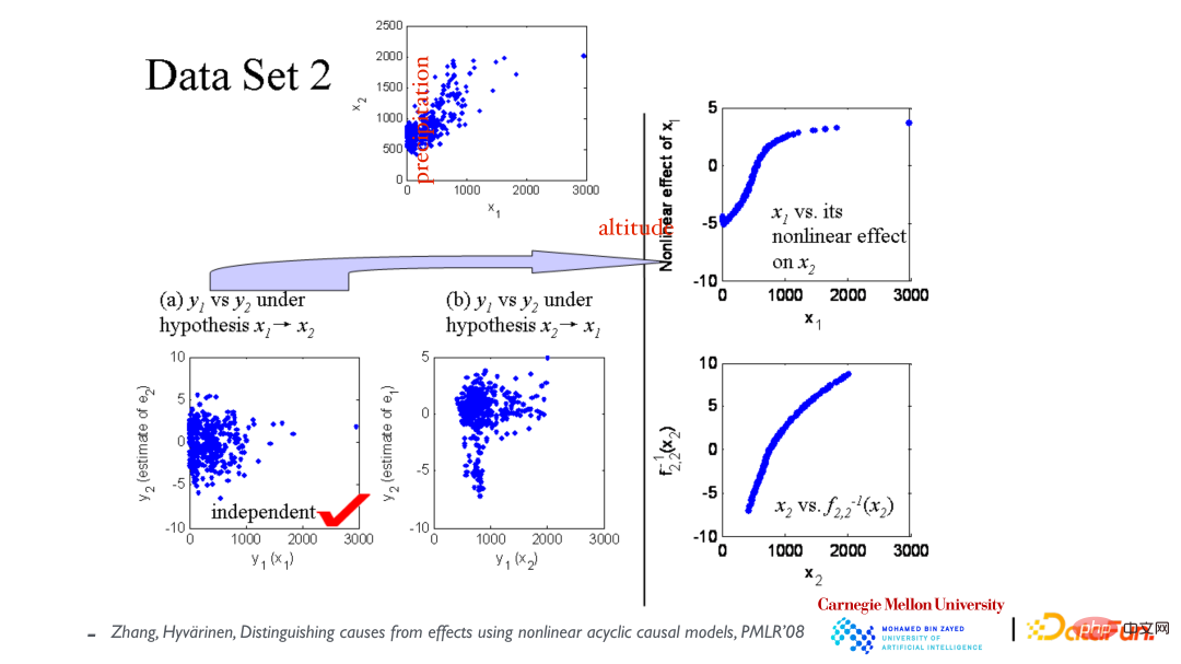 CMU Zhang Kun: Latest progress in causal representation technology