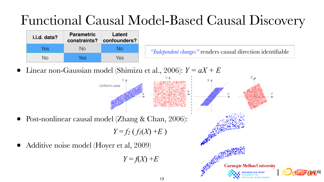 CMU Zhang Kun: Latest progress in causal representation technology