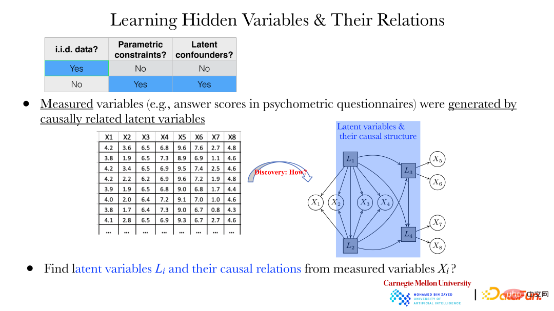 CMU Zhang Kun: Latest progress in causal representation technology