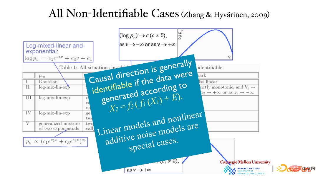 CMU Zhang Kun: Latest progress in causal representation technology