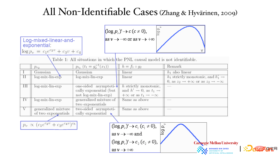 CMU Zhang Kun: Latest progress in causal representation technology