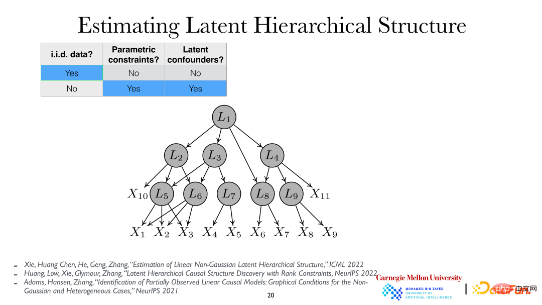 CMU Zhang Kun: Latest progress in causal representation technology