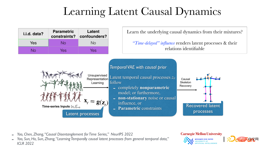 CMU Zhang Kun: Latest progress in causal representation technology