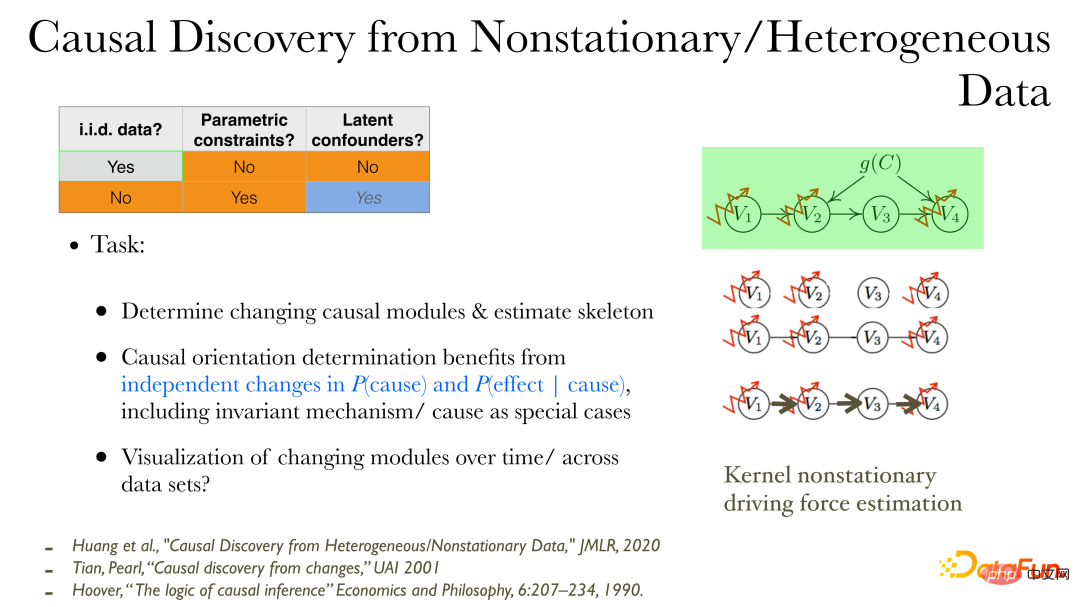 CMU Zhang Kun: Latest progress in causal representation technology