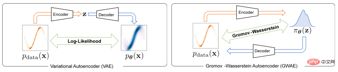 To solve the problem of VAE representation learning, Hokkaido University proposed a new generative model GWAE