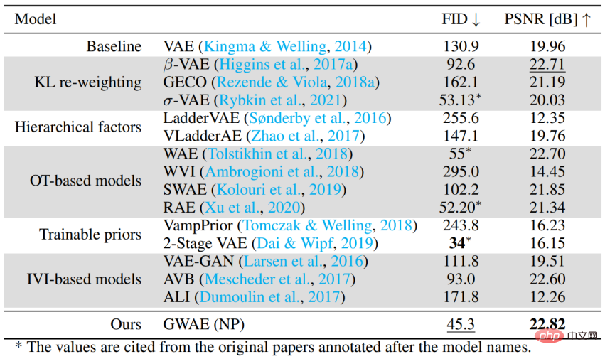 To solve the problem of VAE representation learning, Hokkaido University proposed a new generative model GWAE