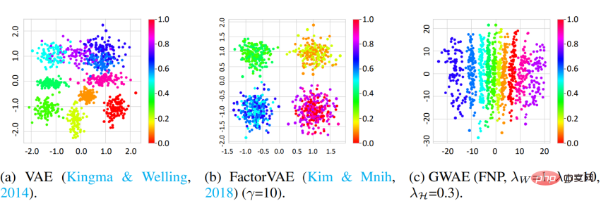 To solve the problem of VAE representation learning, Hokkaido University proposed a new generative model GWAE