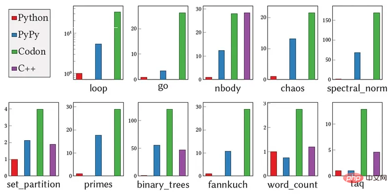 Pengkompil ini boleh membuat Python sepantas C++: sehingga 100 kali lebih pantas, dihasilkan oleh MIT