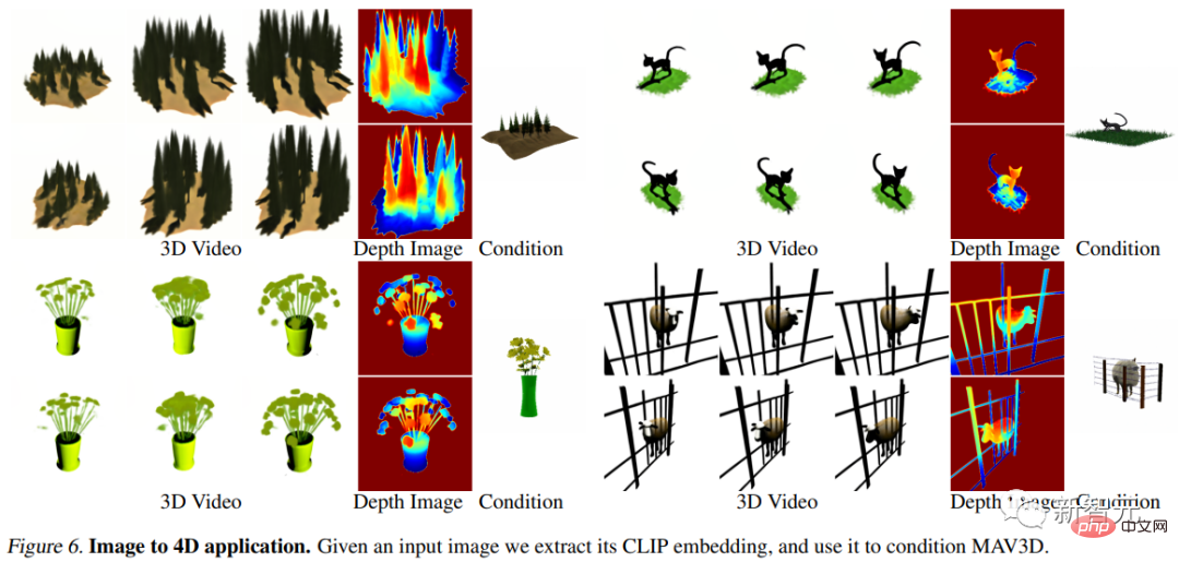 AIGC entwickelt sich zu schnell! Meta veröffentlicht den ersten textbasierten 4D-Videosynthesizer: Werden auch 3D-Spielemodellierer entlassen?