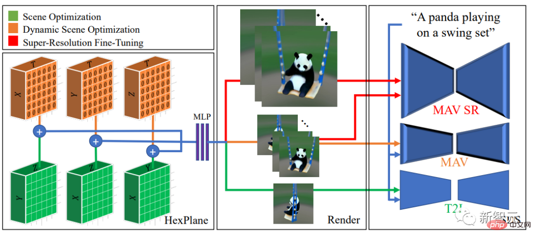 AIGC berkembang terlalu pantas! Meta mengeluarkan pensintesis video 4D berasaskan teks pertama: Adakah pemodel permainan 3D juga akan diberhentikan?