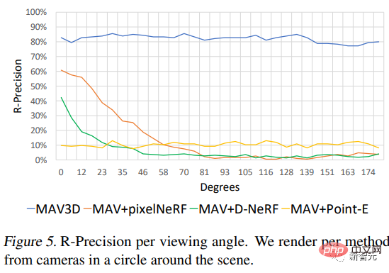 AIGC entwickelt sich zu schnell! Meta veröffentlicht den ersten textbasierten 4D-Videosynthesizer: Werden auch 3D-Spielemodellierer entlassen?